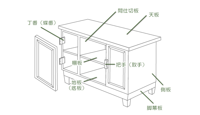 箱物家具の構造